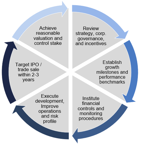 Investments | Sprint Capital Partners Limited